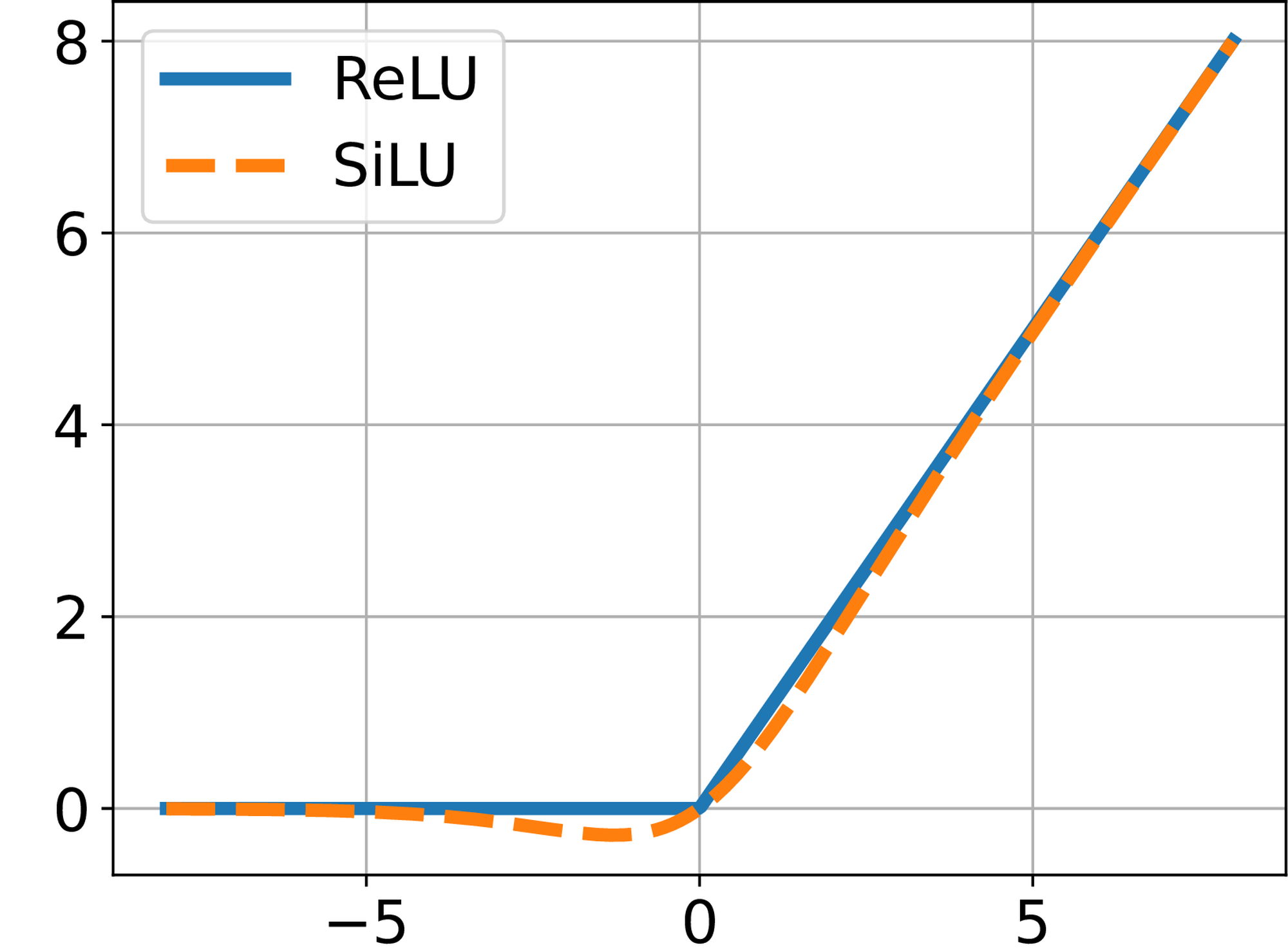 ReLU and SiLU